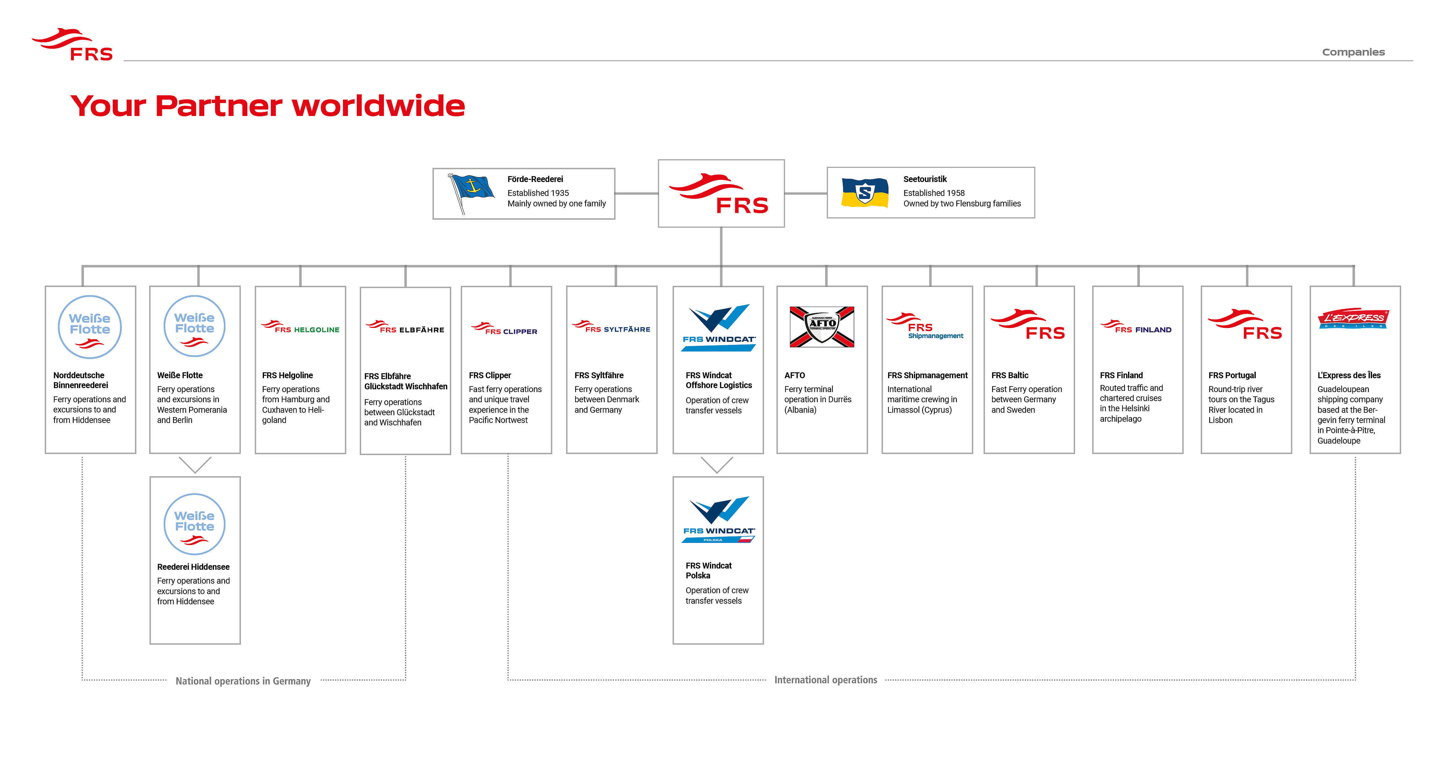 Connections between main company(FRS) and subsidiaries (Helgoline, Weiße Flotte, Clipper,...).